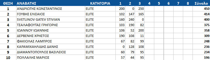 gdc16 round3 elite top10