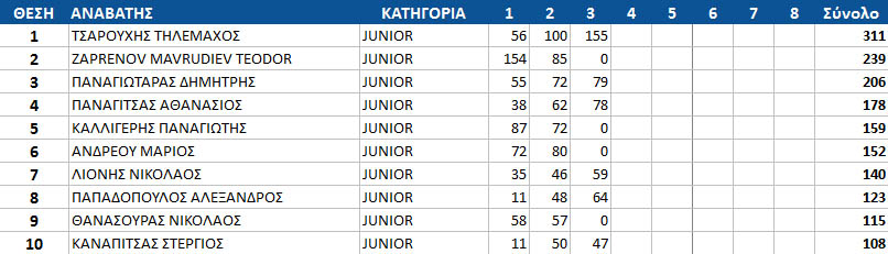 gdc16 round3 junior top10