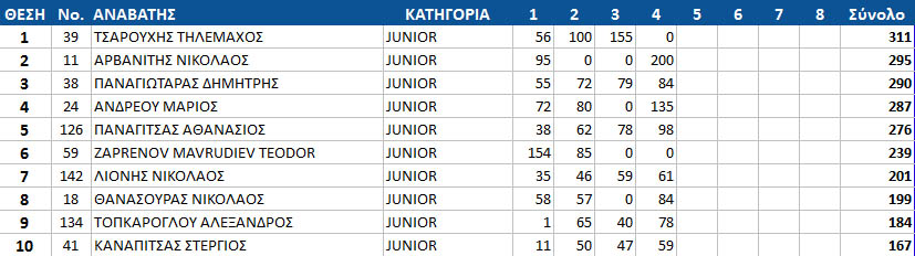 gdc16 round4 junior top10