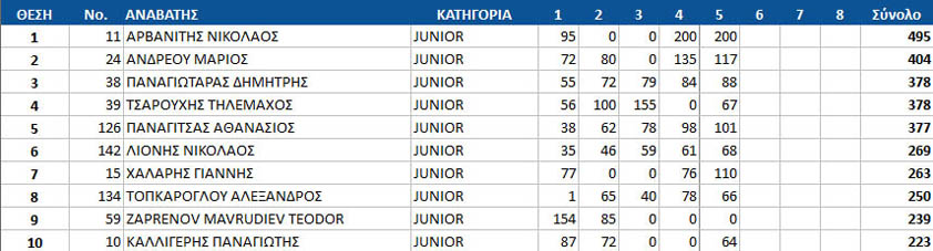gdc16 round5 junior top10