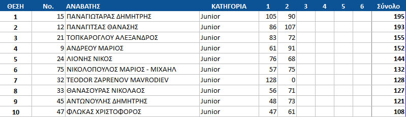 gdc17 round2 junior top10