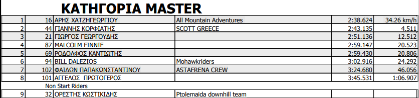 tank trail dh 2023 results master