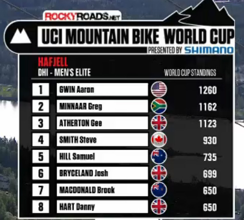 uci-world-cup-2012-7-results-overall-rank