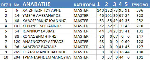 gdc18 round5 master top10