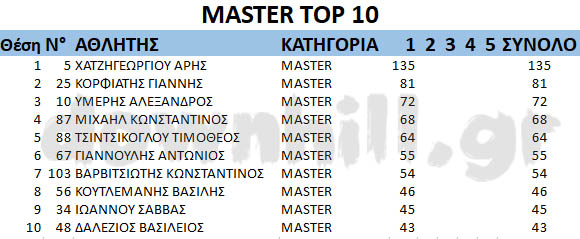 GDC2019 rnd1 Master top10