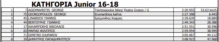 lousfaki dh race 2023 results juniors