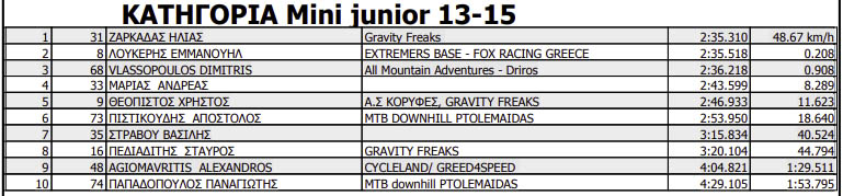 lousfaki dh race 2023 results mini juniors